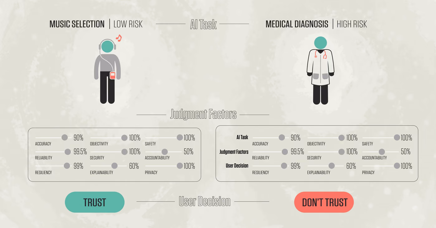 An infographic on a pale grey background. Under the heading AI Task, a figure with headphones and a music player is labelled Music Selection, Low Risk, and a figure in a white coat with a stethoscope is labelled Medical Diagnosis, High Risk. Under Judgment Factors, two identical panels of slider scores read accuracy 90%, reliability 99.5%, resiliency 99%, objectivity 100%, security 100%, explainability 60%, safety 100%, accountability 50% and privacy 100%. Under User Decision, a green button reads Trust for the music task and a red button reads Don't Trust for the diagnosis task.