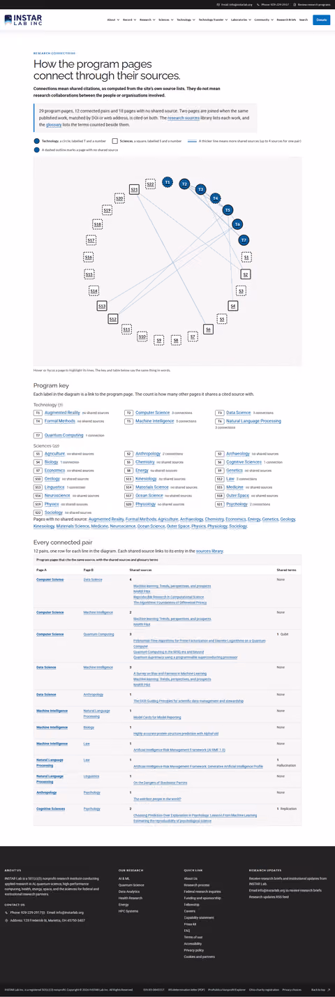 Screenshot thumbnail of Research Connections — INSTAR Lab (/research/connections/) at desktop viewport